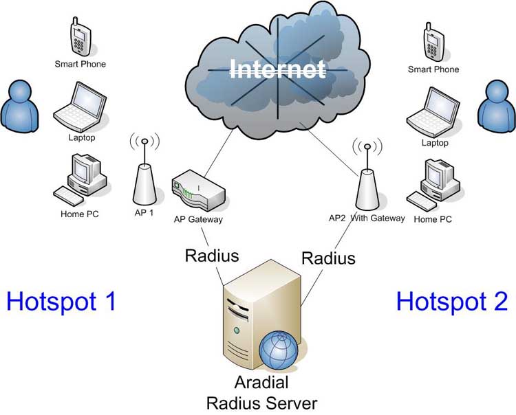 wifi radius server, radius server, wifi billing